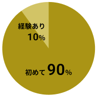 ネイルサロンの利用経験