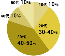 お客様の年齢層