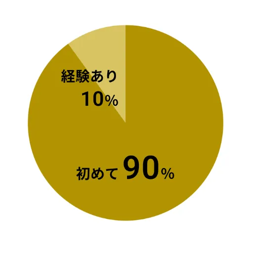 初心者が9割