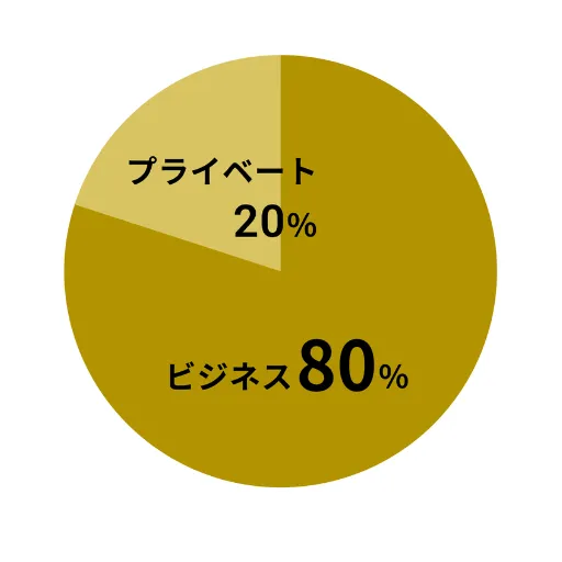 ビジネス目的が8割